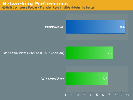 Networking Performance